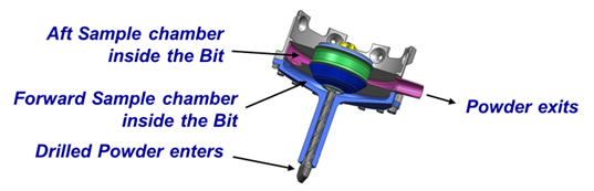 Curiosity drill bit design, showing powder flow path and two sample chambers