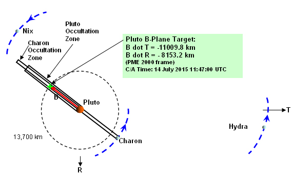 New Horizons' trajectory: Pluto closest approach geometry