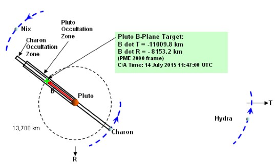 New Horizons' trajectory: Pluto closest approach geometry