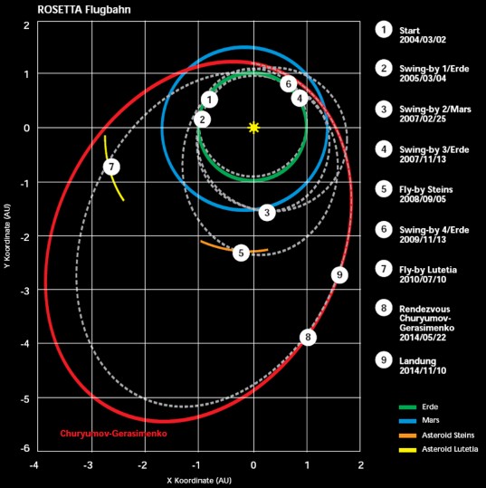 Rosetta Flugbahn (flight path)