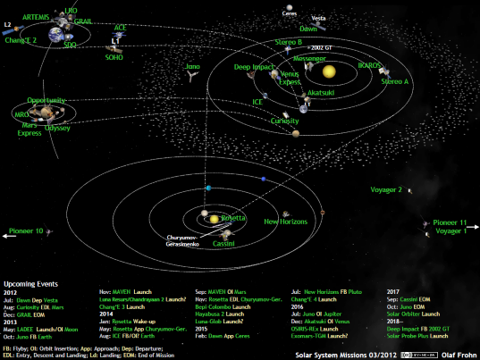 Solar system exploration missions in March 2012