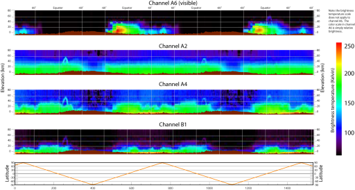 Quick-look plots of Mars Climate Sounder data