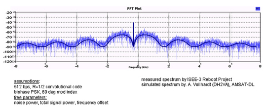 Telemetry from ISEE-3