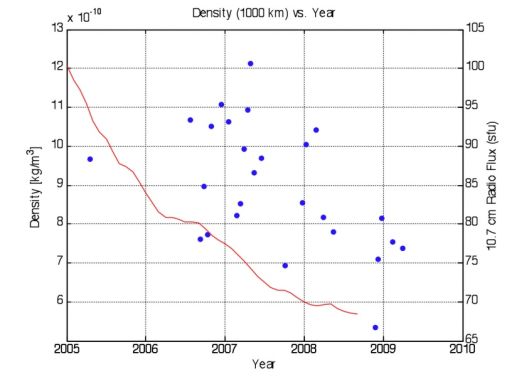 Atmospheric Density Plotted with Time