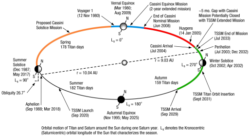 Saturn's orbit and seasons, and past and future missions