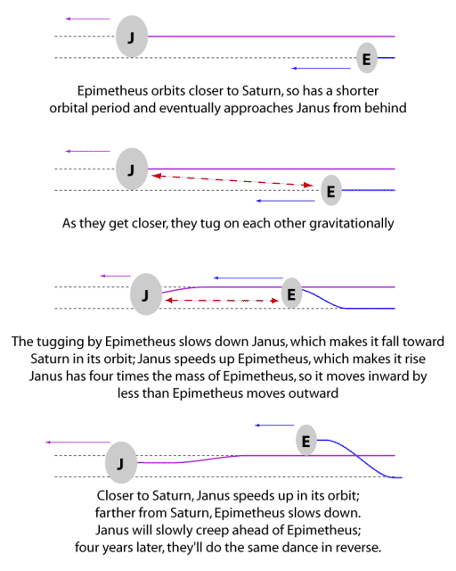 Explanation of the orbital ’swap’ of Janus and Epimetheus