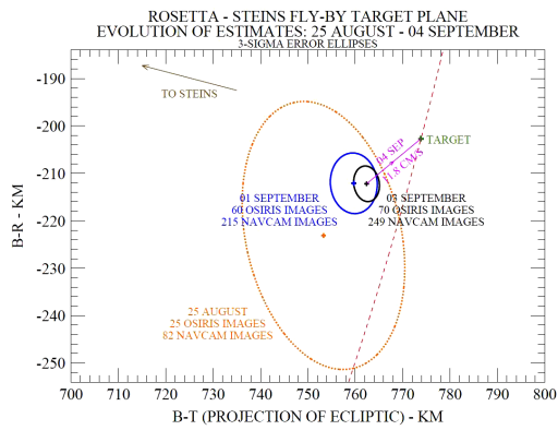 Rosetta's predicted position, September 4
