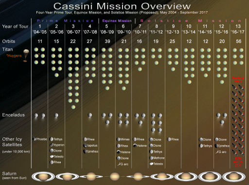 Overview of Cassini's mission to Saturn