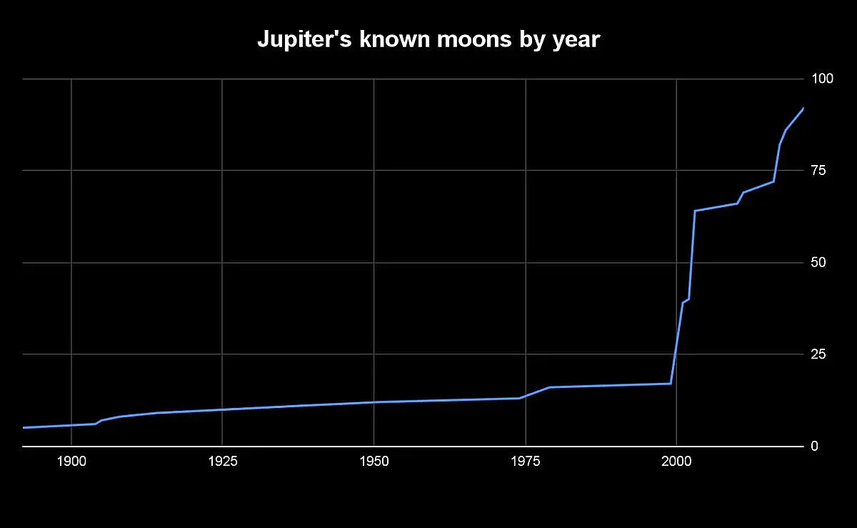 Jupiters known moons by year