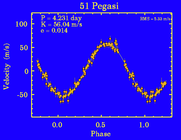 The radial velocity graph of 51 Pegasi