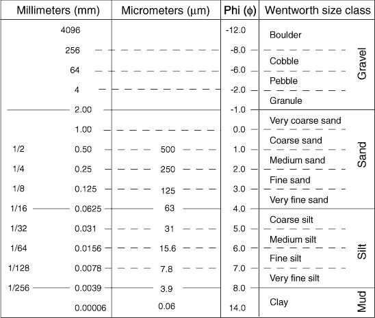 Wentworth (1922) grain size classification