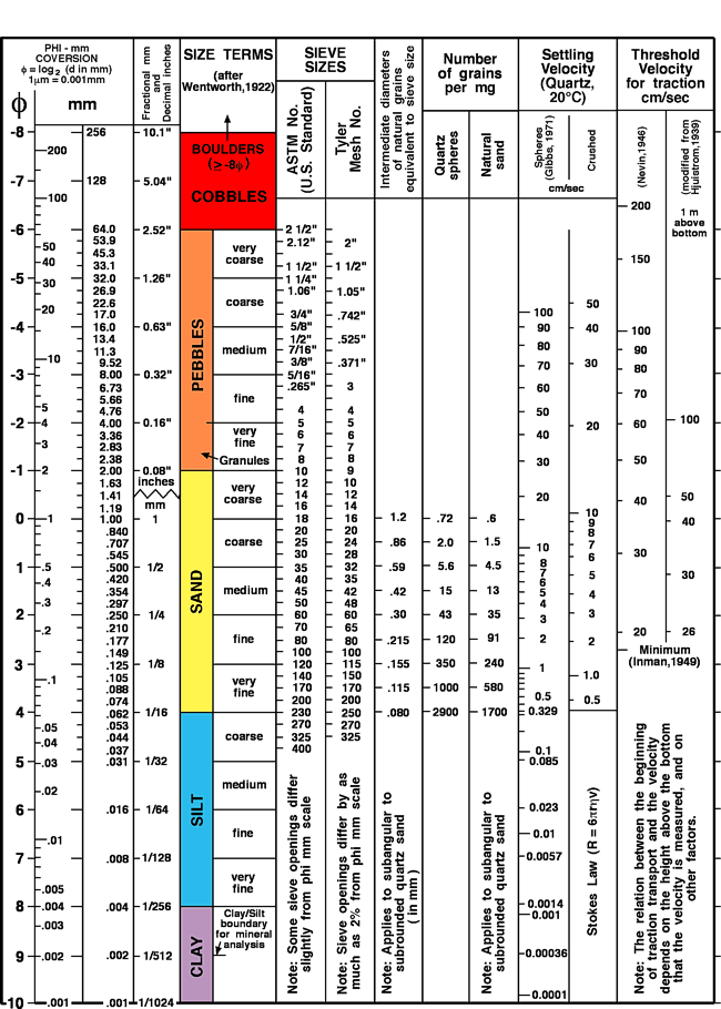 Wentworth (1922) grain size classification detailed chart