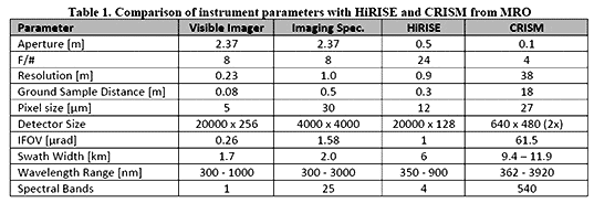 Comparison of potential capabilities of the NRO telescopes in Mars orbit