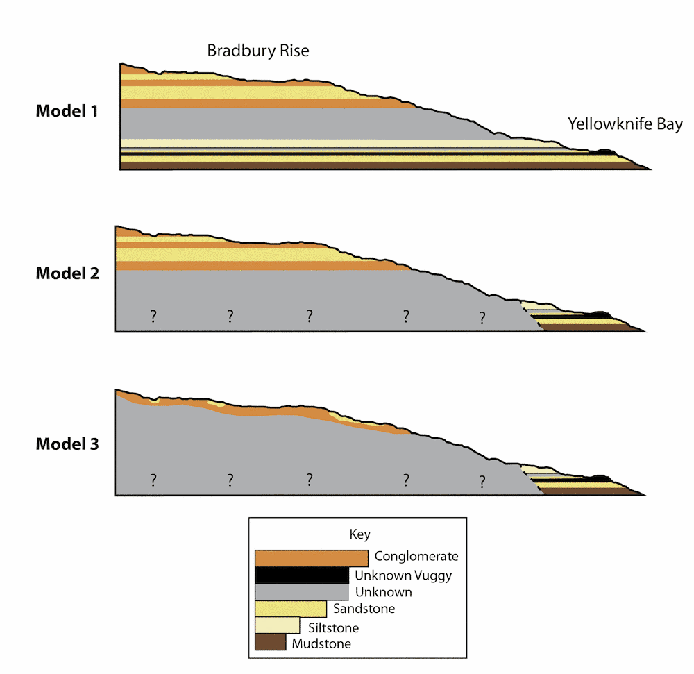 Three interpretations of Yellowknife Bay and Bradbury Rise stratigraphy