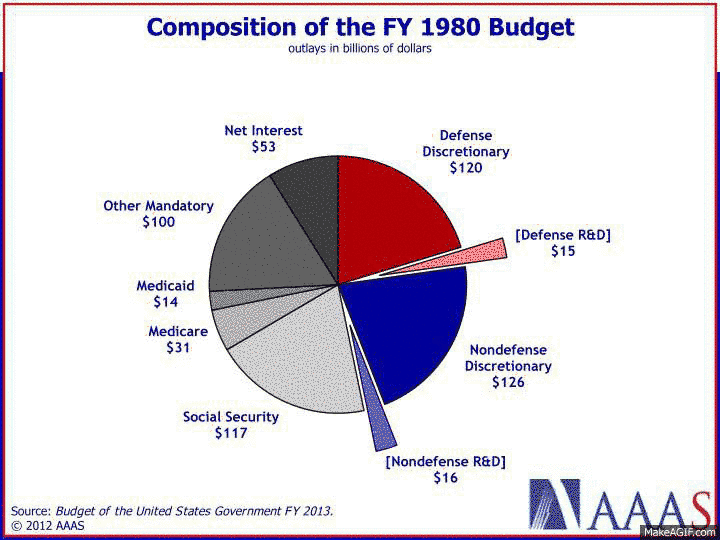 Growth of Mandatory Spending in United States Budget