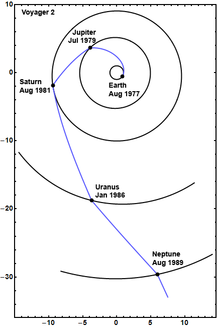 Figure 3: The path of Voyager 2 from its launch from Earth in 1977 through its encounter with Neptune 12 years later