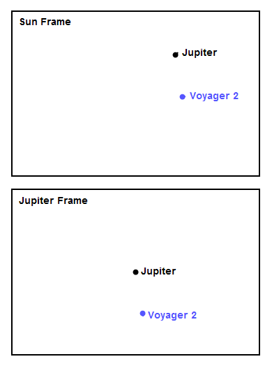 Figure 4: Voyager 2 encounter with Jupiter