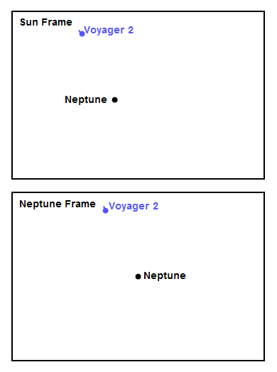 Figure 7: Voyager 2 encounter with Neptune
