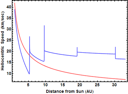 Figure 8: Voyager 2 spacecraft speed as a function distance from the sun