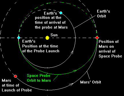 Hohmann transfer orbit diagram