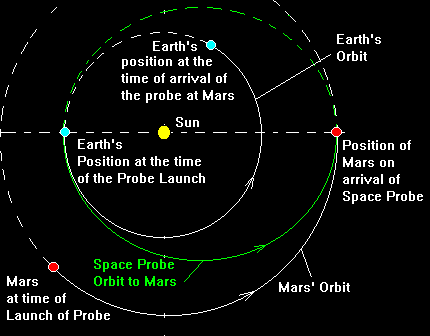 spacecraft trajectory to mars