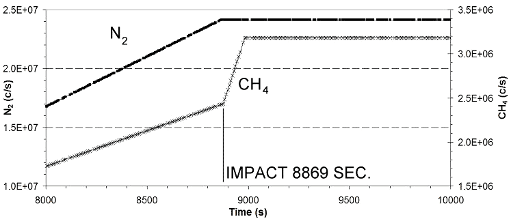 Increase in methane observed after impact by GCMS