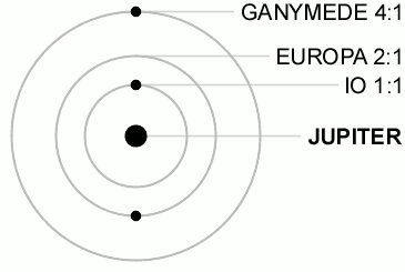 Orbital resonances of the Galilean moons of Jupiter