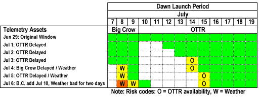 Dawn's launch delay