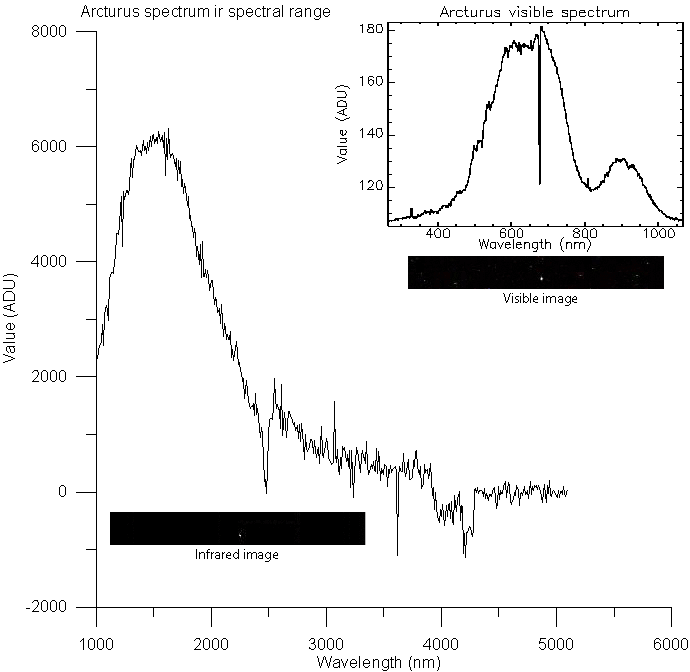 Initial data from Dawn's VIR spectrometer