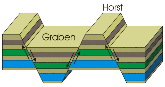 A nice diagram of horsts and graben
