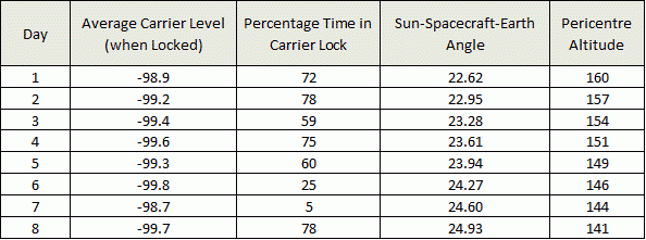 Venus Express carrier lock, 1–8 January 2015
