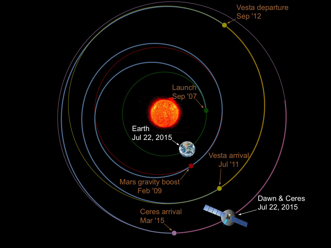 Скорость вояджера 1. Церера Орбита. Церера радиус орбиты. Церера расположение в солнечной системе.