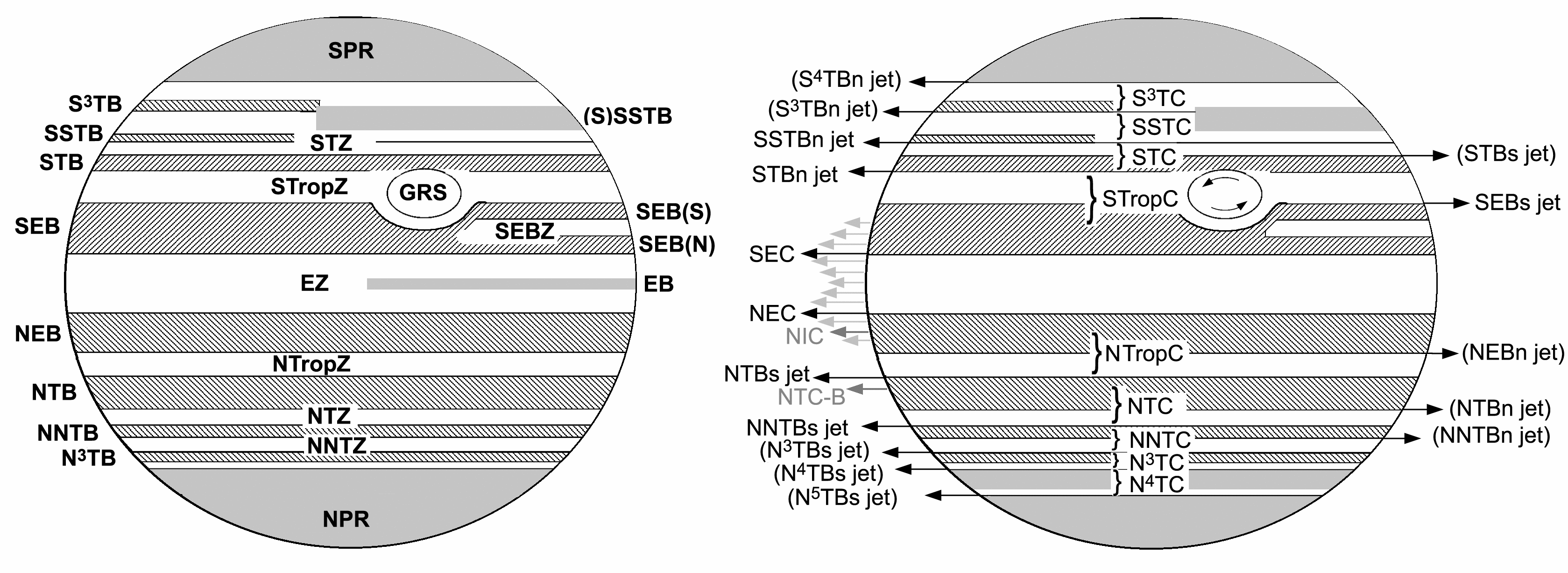 Nomenclature for discussing jovian weather