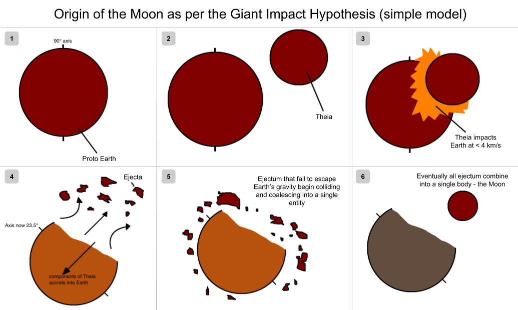 the great impact hypothesis