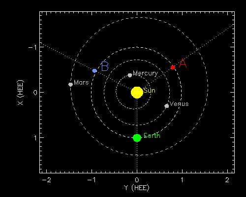 Positions of the STEREO spacecraft on September 18, 2012