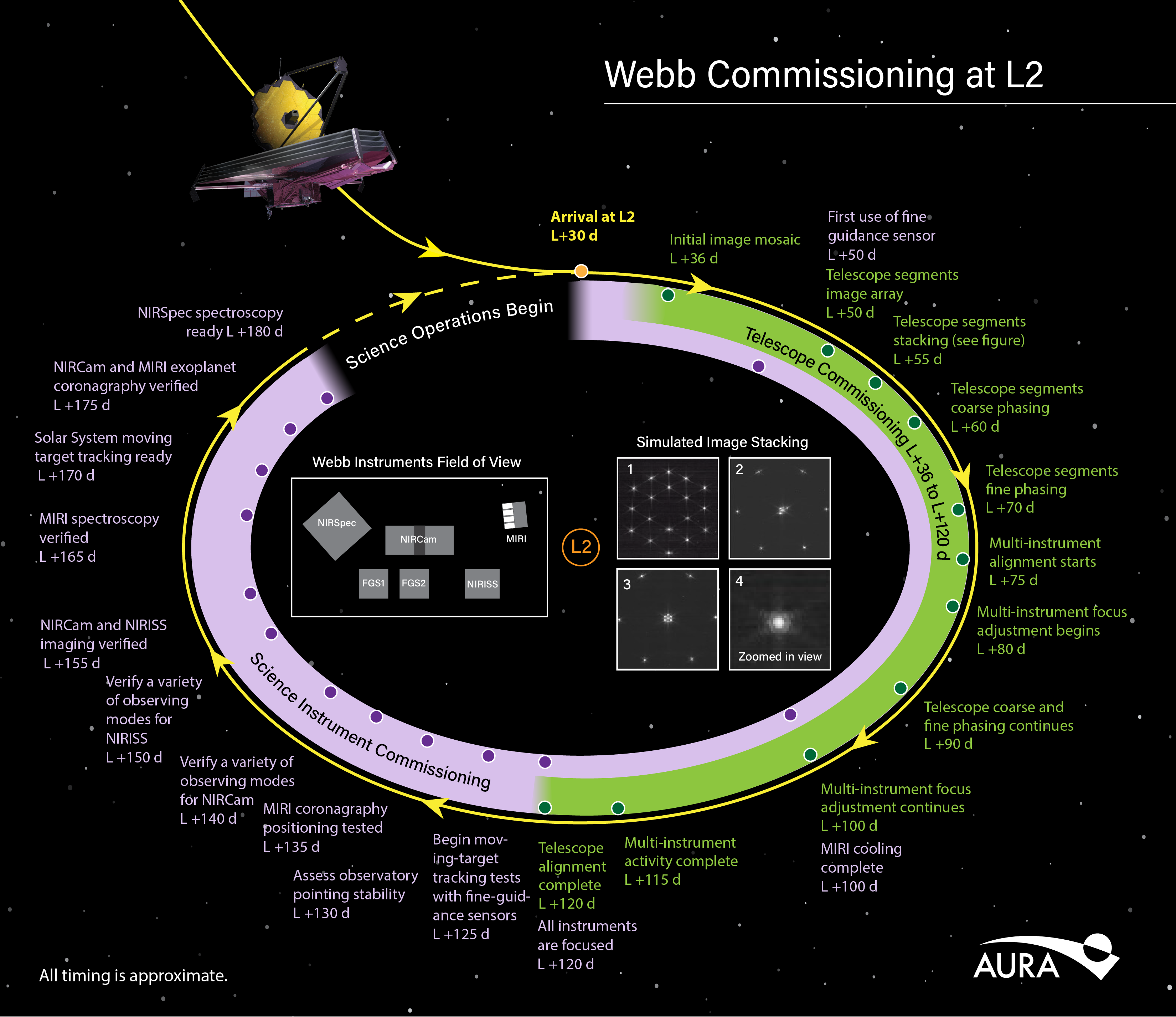 Despega con éxito el ‘James Webb’, el mayor telescopio espacial de la historia JWST-comissioning-v10-01