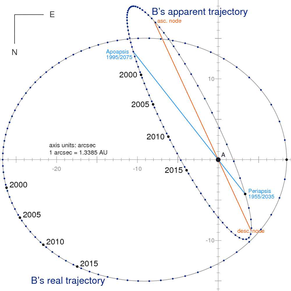 Apparent trajectory of Alpha Centauri B around Alpha Centauri A