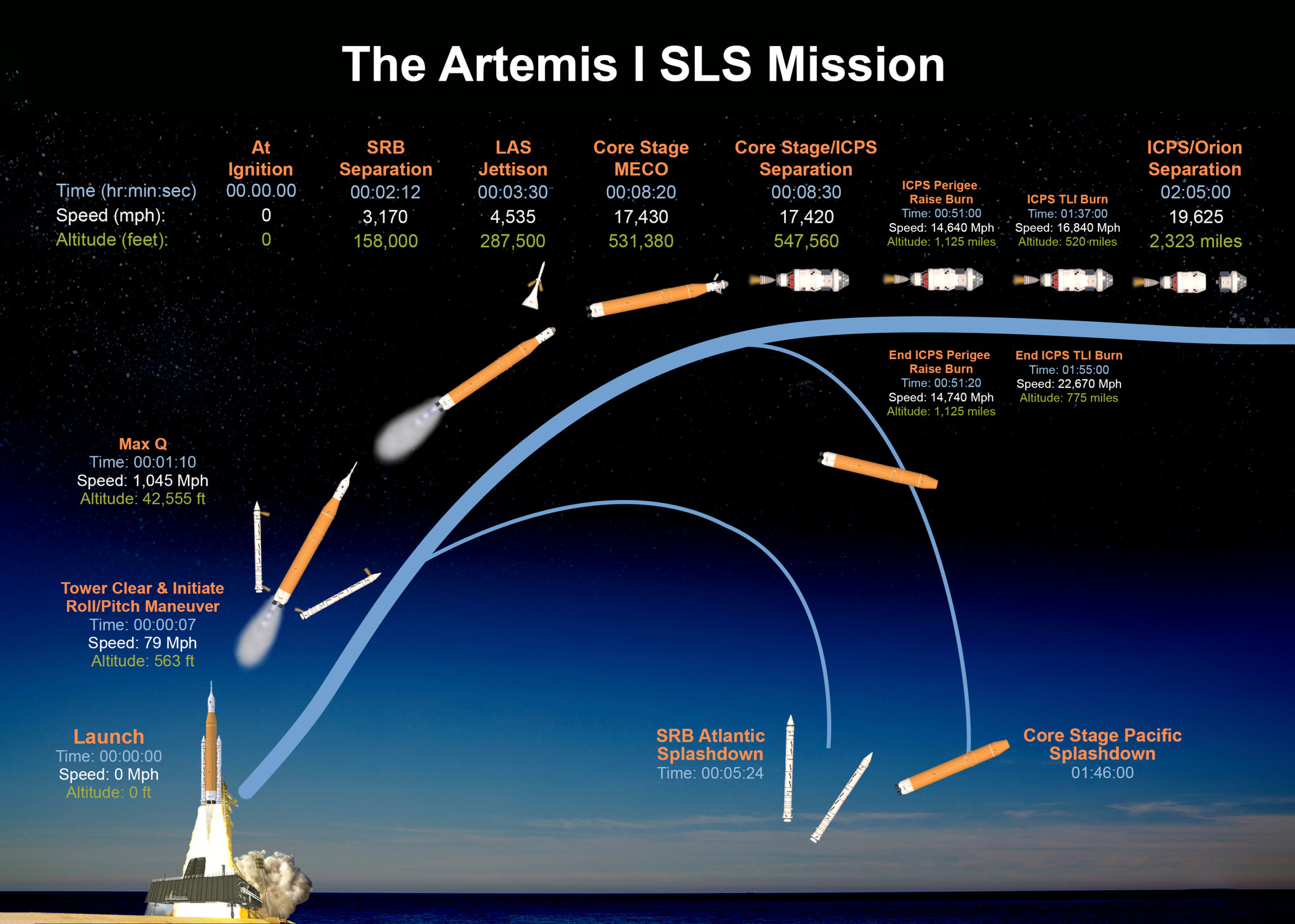 Artemis I Sls Timeline The Planetary Society