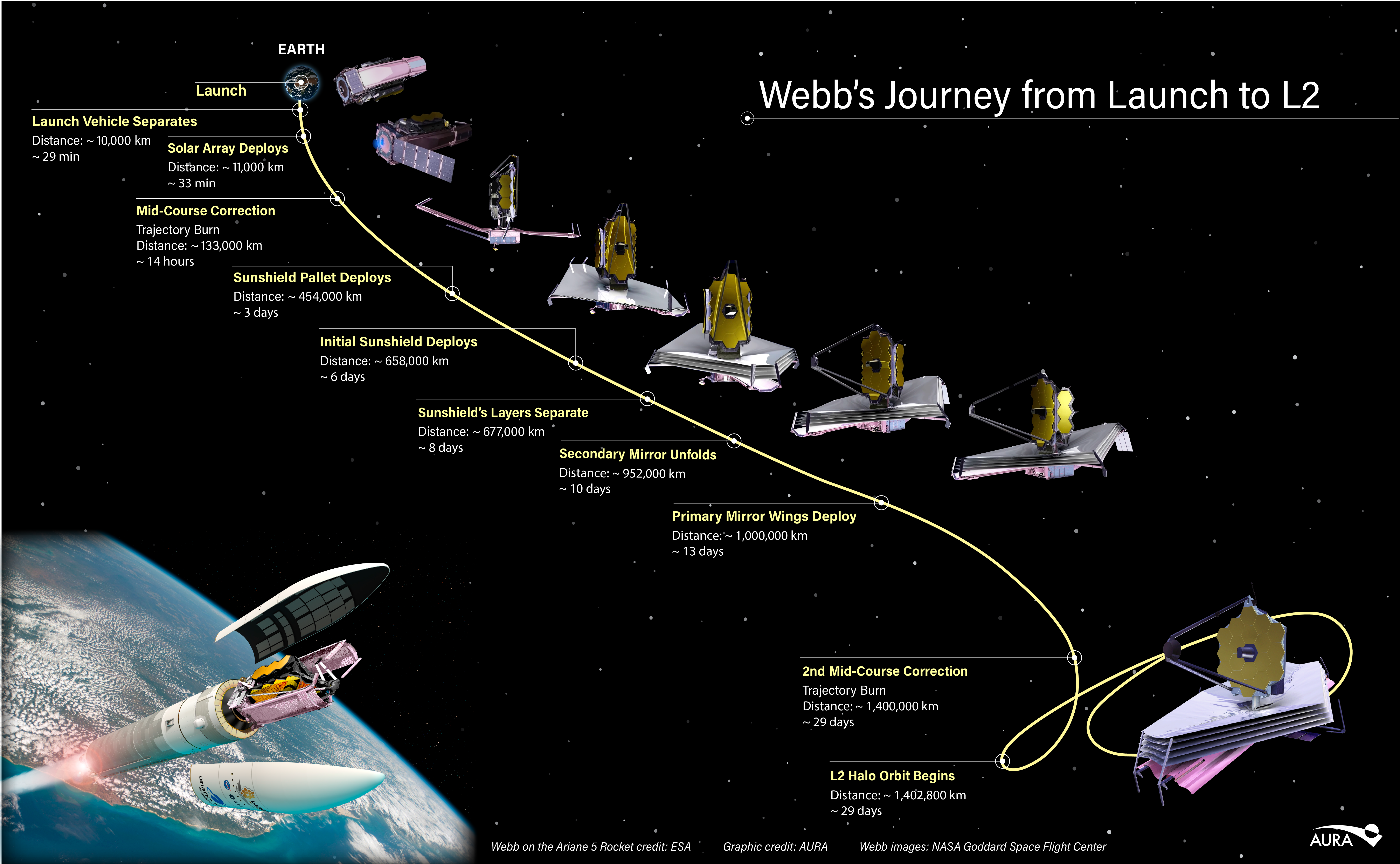 Despega con éxito el ‘James Webb’, el mayor telescopio espacial de la historia Webb-to-L2-timeline-final-01