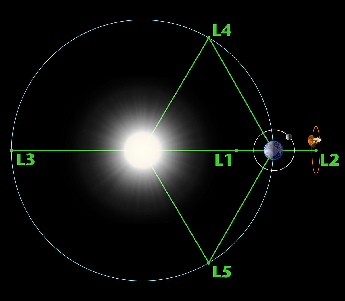 Lagrange Points 1-5 of the Sun-Earth system | The Planetary Society