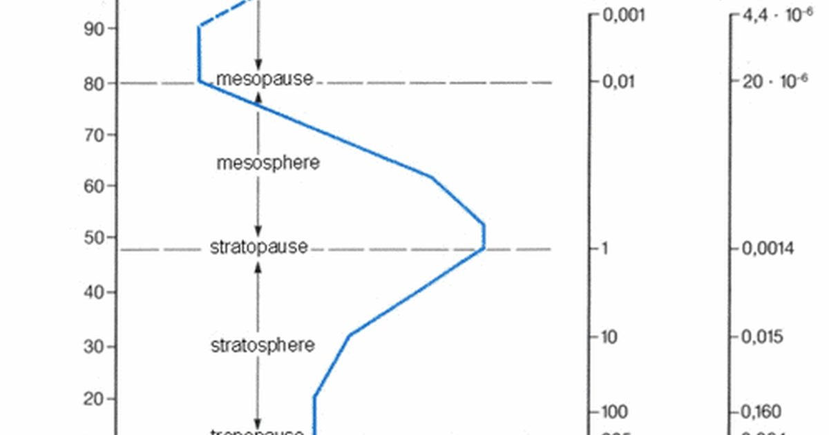 Earth’s temperature by altitude The Society