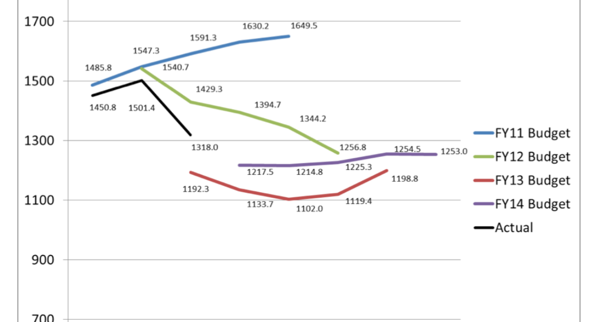 NASA Science Budget Comparison The Society