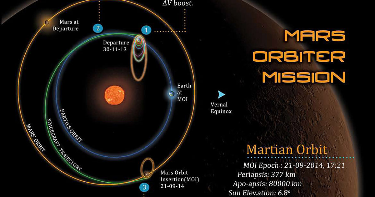 spacecraft trajectory to mars