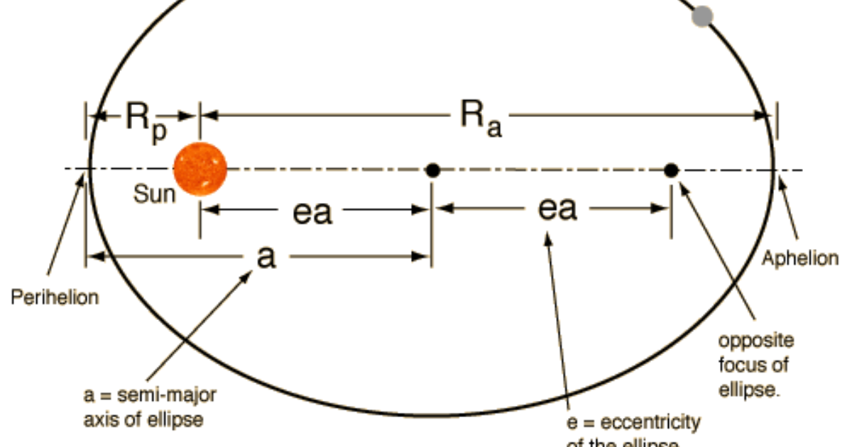 A Keplerian ellipse The Society