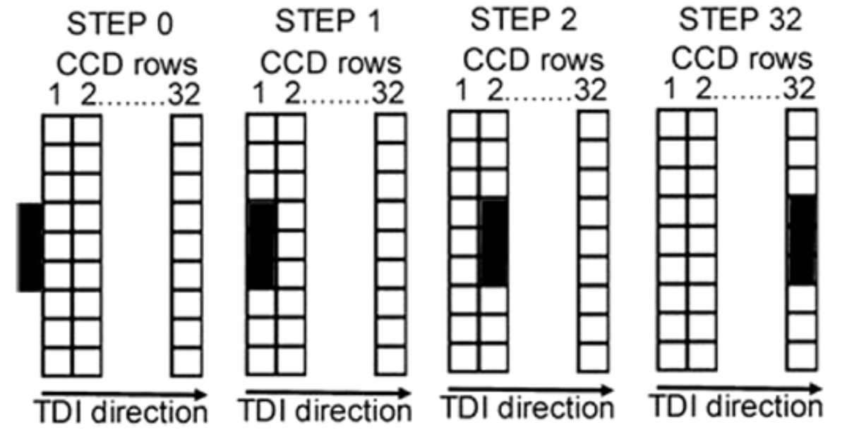 TimeDelay Integration (TDI) The Society