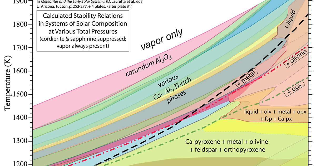 Condensation Sequence During The Cooling Of… 