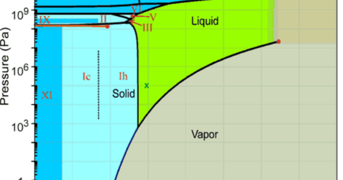 Phase diagram of ice The Society