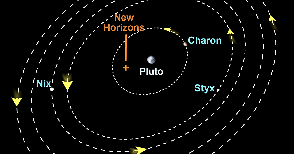 Positions of the moons of Pluto during the… | The Planetary Society