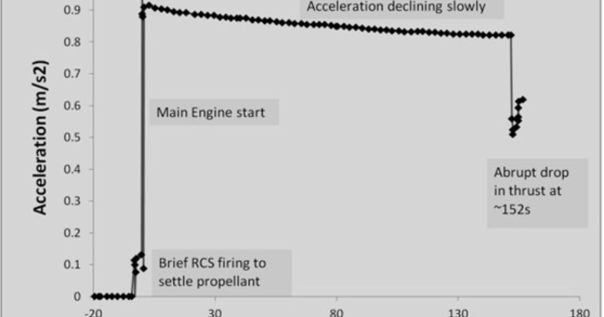 Who Developed Acceleration Acceleration history during the 2010… | The Planetary Society