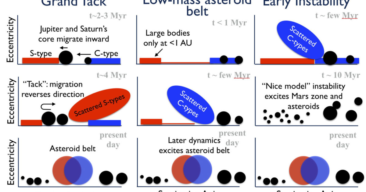 Cartoon view of the three competing models… | The Planetary Society